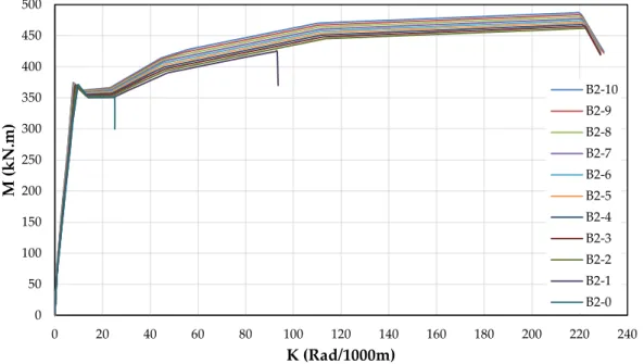 Figure 2. Comparative moment curvature graphs of beam models designed as Type-1