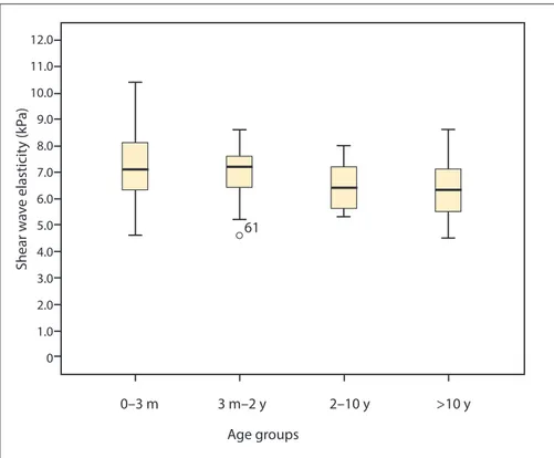 Figure 4. Scatter plot diagram presents the negative correlation of age with SWe of the thymus
