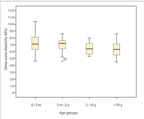 Figure 4. Scatter plot diagram presents the negative correlation of age with SWe of the thymus