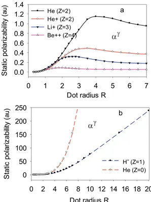 Fig.  3. Ground  state  static  polarizability  of  helium/helium-like  dots  as  a  function of dot radius from Kirkwood formula  α K 