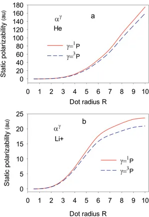 Fig. 6. Static polarizability for the singlet and triplet excited state (1s2p) of  helium and Li þ dots as a function of dot radius