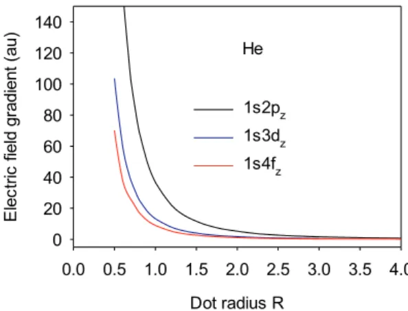 Fig. 8. z-component of electric field gradient for the excited states 1s2p, 1s3d  and 1s4f of helium dot as a function of dot radius