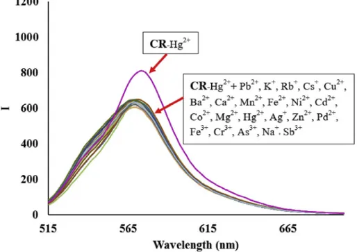 Fig. 6. Time-dependent ﬂuorescence spectra of CR-Hg 2þ complex; (inset) graphs show stability of complexes with respect to time.