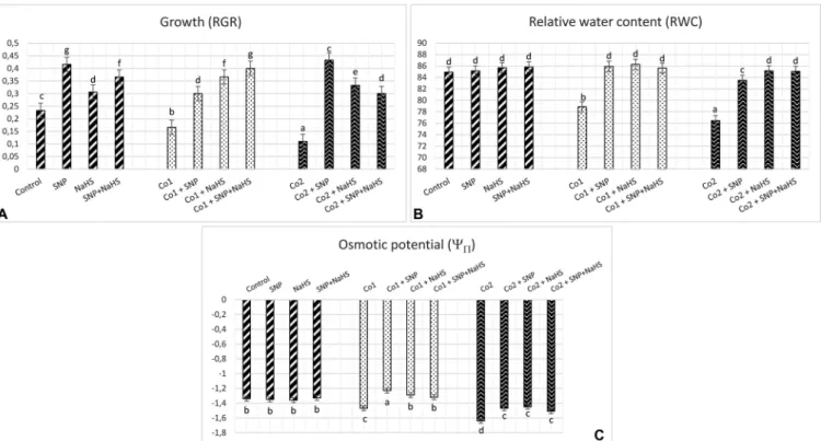 Fig. 1. E ﬀects of exogenous 100 μM SNP and 600 μM NaHS treatment on growth (RGR, g g −1 day −1 , A), relative water content (RWC, %, B) and osmotic potential ( Ψ Π , MPa, C) in wheat leaves exposed to 150 μM (Co1) and 300 μM (Co2) Co stress for 72 h.