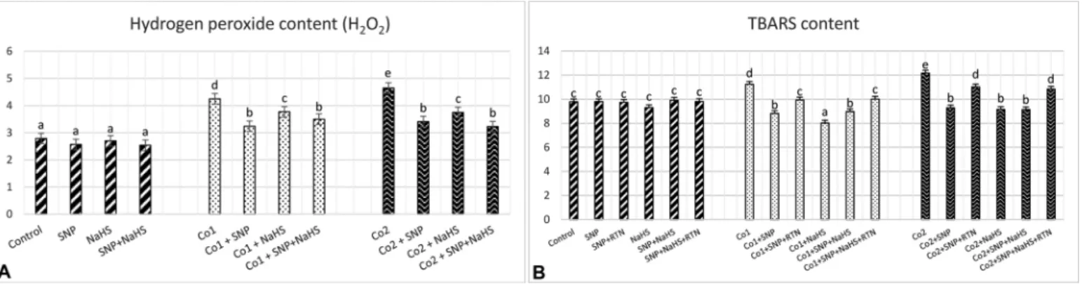 Fig. 7. E ﬀects of exogenous 100 μM SNP and 600 μM NaHS treatment on relative band intensity of diﬀerent types of chloroplastic superoxide dismutase isoenzymes (SOD, A) and SOD activity (B, units mg −1 protein) in wheat leaves exposed to 150 μM (Co1) and 3
