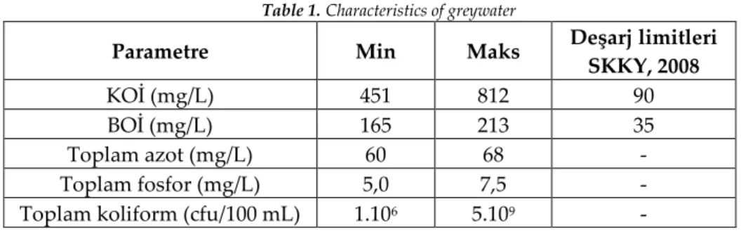 Çizelge 1. Gri suyun özellikleri   Table 1. Characteristics of greywater