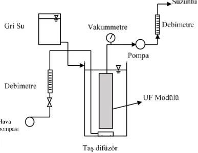 Şekil 1. UF membran sistemi    Figure 1. UF membrane system 