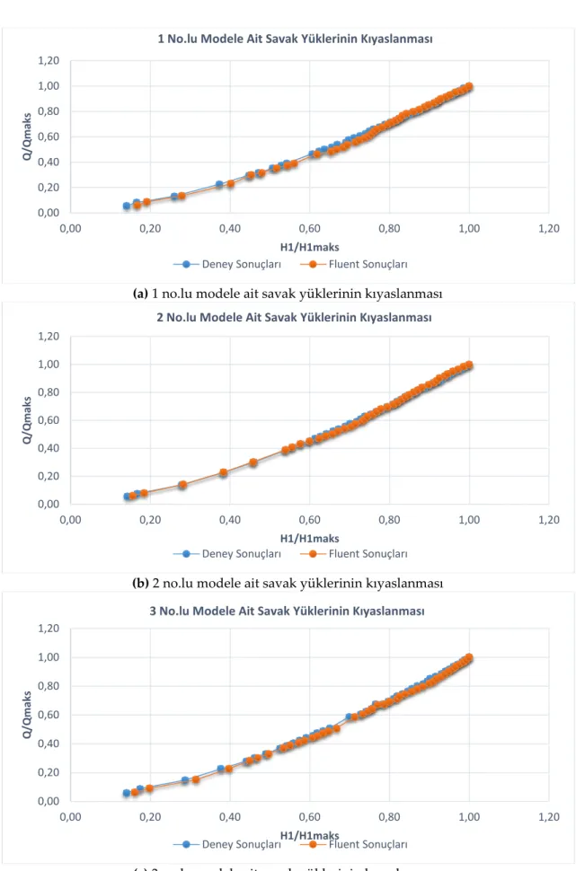 Figure 7. Comparison of the results 0,00 0,20 0,40 0,60 0,80 1,00 1,20 0,00 0,20 0,40 0,60  0,80  1,00  1,20 Q/QmaksH1/H1maks 