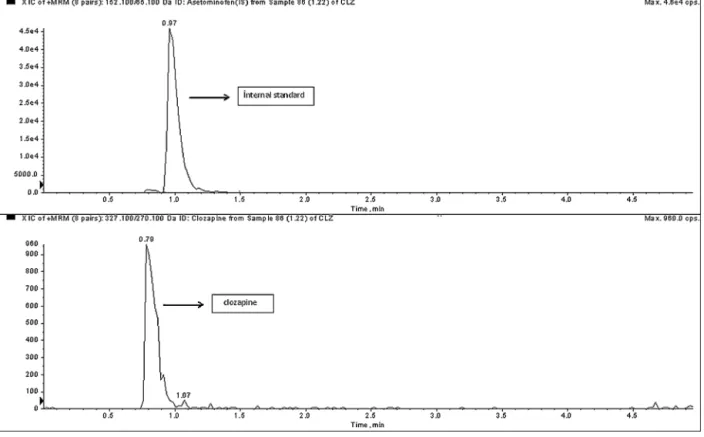 Fig. 1. The chromatogram of the blank serum sample spiked with the analytes at the LLOQ concentrations.