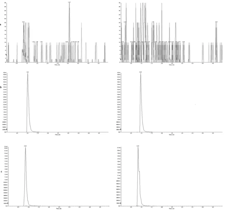 Fig. 2. Representative chromatograms of (a) blank serum, (b) internal standard and (c) the clozapine at 625 ng/mL in serum with low (left panel) and high (right panel) olanzapine levels.