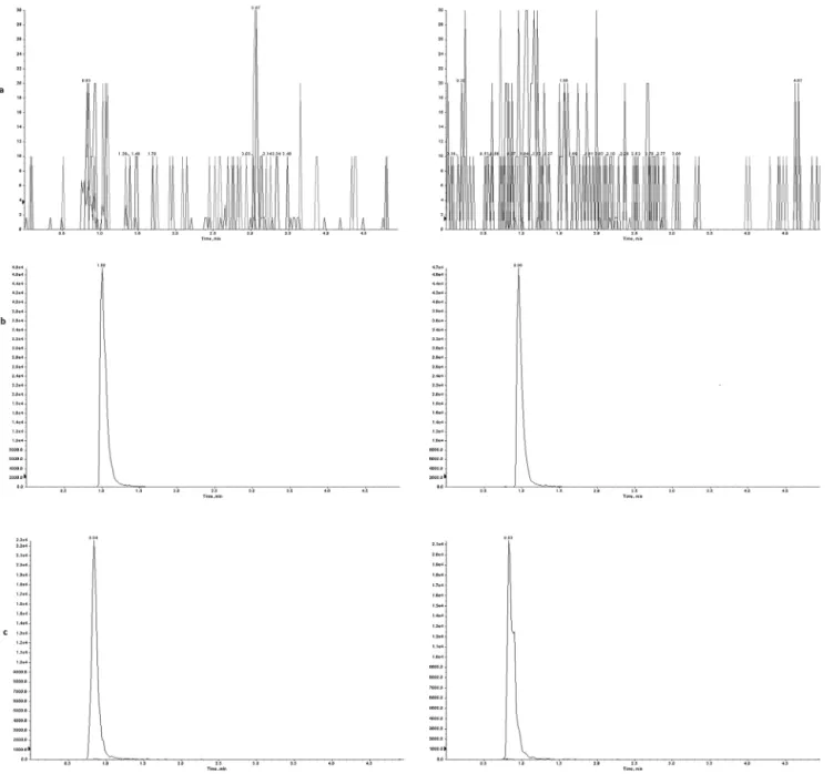 Fig. 2. Representative chromatograms of (a) blank serum, (b) internal standard and (c) the clozapine at 625 ng/mL in serum with low (left panel) and high (right panel) olanzapine levels.