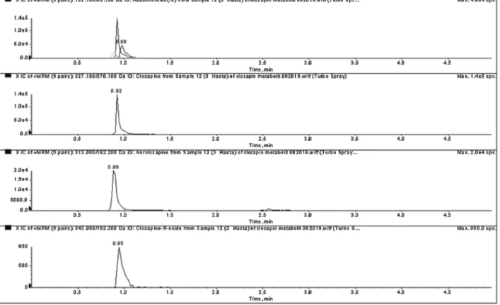 Fig. 3. Chromatogram for clozapine (1530 ng/mL), norclozapine (310 ng/mL) and clozapine-N-oxide in the serum sample.