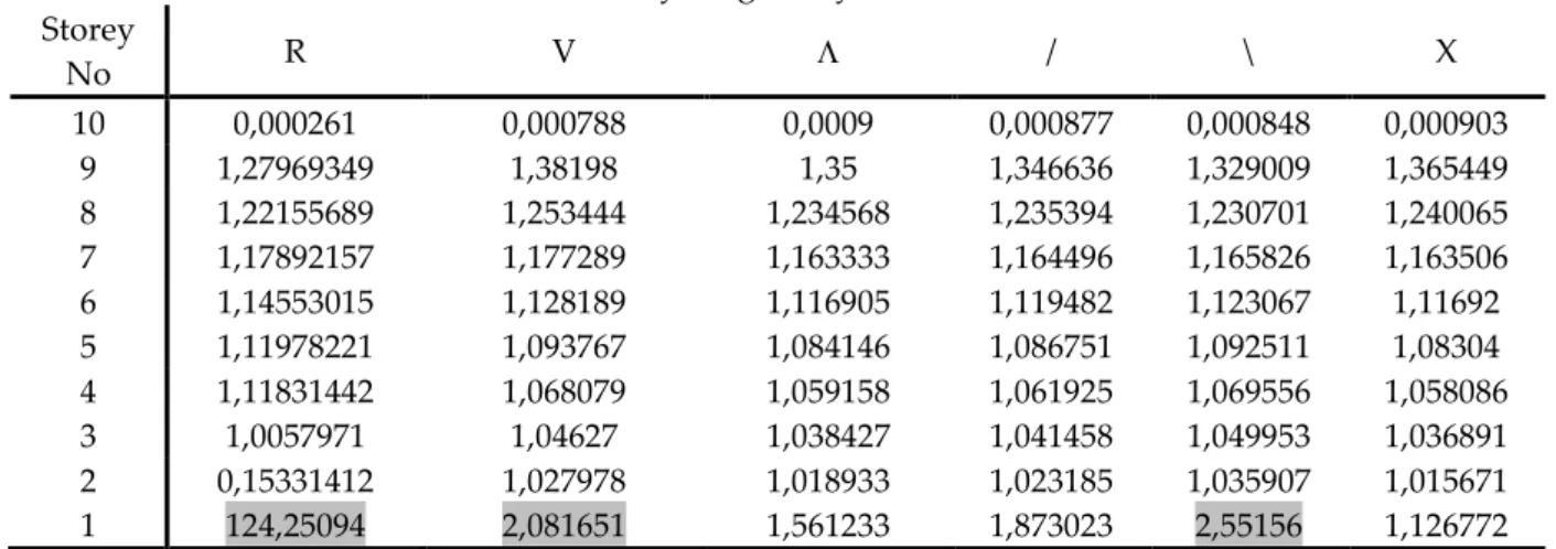 Table 9. Soft storey irregularity control for MS method  Storey  No  R  V    /  \  X  10  0,000261  0,000788  0,0009  0,000877  0,000848  0,000903  9  1,27969349  1,38198  1,35  1,346636  1,329009  1,365449  8  1,22155689  1,253444  1,234568  1,235394  1,