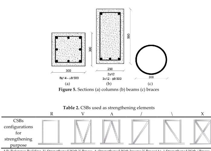 Table 2. CSBs used as strengthening elements 