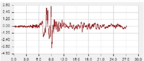 Figure 6. Düzce earthquake acceleration record 