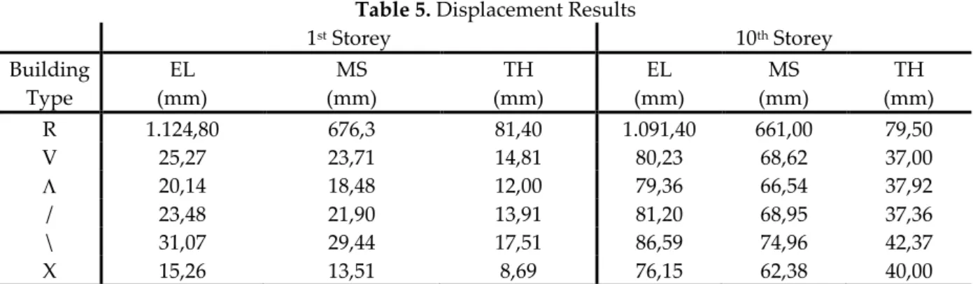 Table 5. Displacement Results 