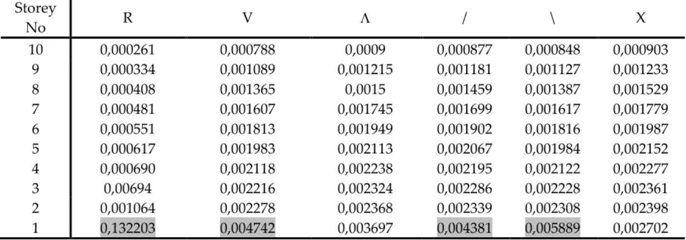 Table 7. Relative storey drifts for MS method  Storey  No  R  V   /  \  X  10  0,000261  0,000788  0,0009  0,000877  0,000848  0,000903  9  0,000334  0,001089  0,001215  0,001181  0,001127  0,001233  8  0,000408  0,001365  0,0015  0,001459  0,001387  0,00