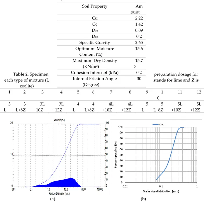 Table 1. Physical and mechanical characteristics of studied fine sand 