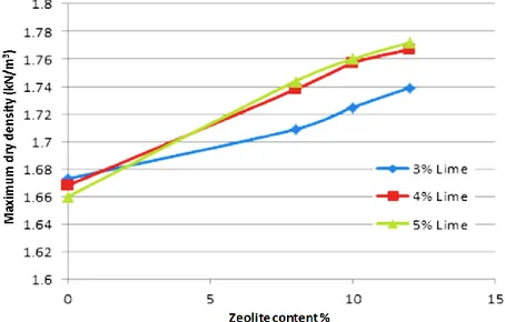 Figure 2. Variations of maximum dry density with variations of zeolite content 