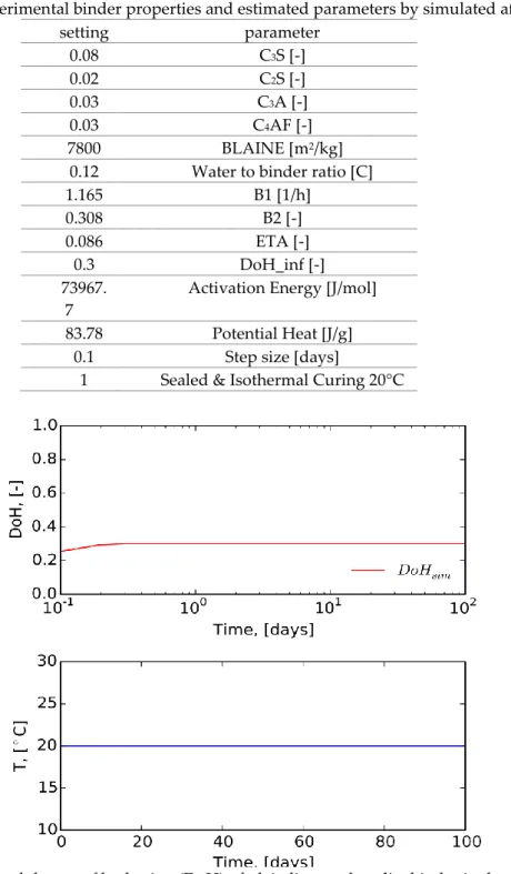 Table 3. XRF experimental binder properties and estimated parameters by simulated affinity model   setting  parameter  0.08  C 3 S [-]  0.02  C 2 S [-]  0.03  C 3 A [-]  0.03  C 4 AF [-]  7800  BLAINE [m 2 /kg] 