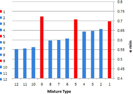 Figure 4. Variations of maximum index void ratios for each mixture of tested specimens 