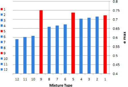 Figure 5. Variations of maximum index void ratios for each type of mixture of tested specimens 