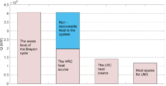 Figure 8. The heat source and waste heat of the cycles in the combined power system 
