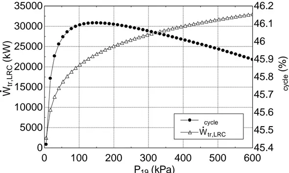 Figure 4. Effects of Rankine cycle-condenser pressure in combined power system on R718-turbine  power and thermal efficiency 