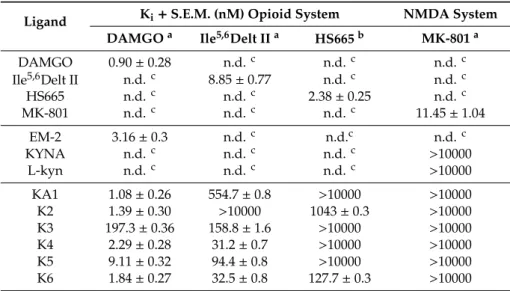 Table 1. Displacement of [ 3 H]DAMGO, [ 3 H]Ile 5,6 Delt II, [ 3 H]HS665, and [ 3 H]MK-801 by DAMGO, Ile 5,6 Delt II, HS665, MK-801, and oligopeptides in membranes of rat and guinea pig brains
