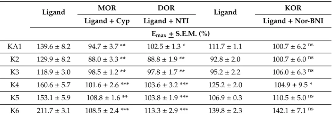Table 3. The maximal G-protein efficacy (E max ) of novel oligopeptides in the absence or presence of the selective MOR antagonist cyprodime and the selective DOR antagonist naltrindole in rat brain membrane homogenates and in the absence or presence of th