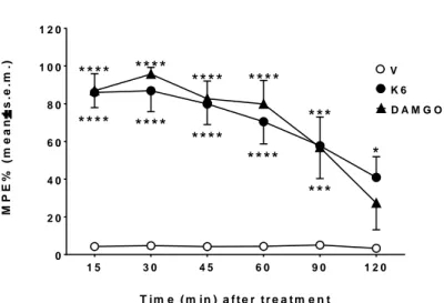 Figure 2. The effect of K6 and DAMGO in the tail flick test. Compounds were administered in the left  cerebral ventricle at the dose of 10 μg/10 μL, and the time to respond to thermal stimuli measured  from 15 to 120 min