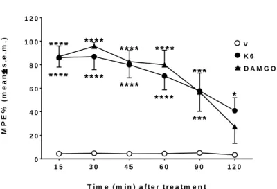 Figure 2. The effect of K6 and DAMGO in the tail flick test. Compounds were administered in the left  cerebral ventricle at the dose of 10 μg/10 μL, and the time to respond to thermal stimuli measured  from 15 to 120 min