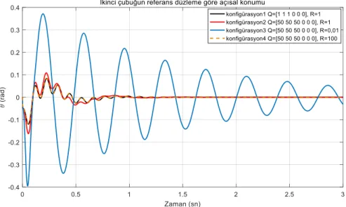 Şekil 9. θ sistem değişkeninin farklı konfigürasyonlardaki yanıtı  Figure 9. Response of θ system variable in different configurations