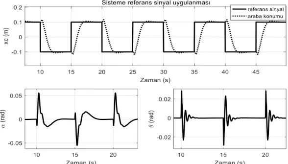 Şekil 12. Referans sinyal uygulanması sonucunda sistem çıkışları  Figure 12. System outputs as a result of reference signal implementation SONUÇ  (RESULT) 