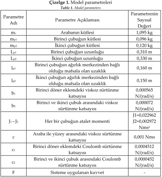 Çizelge 1. Model parametreleri   Table 1. Model parameters Parametre 