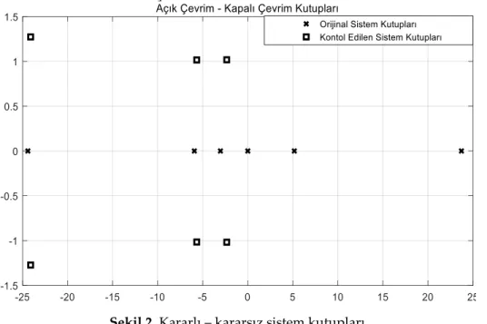 Şekil 2. Kararlı – kararsız sistem kutupları  Figure 2. Stable – unstable system poles