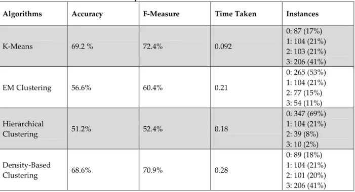 Table 1 shows that K-means and density-based clustering algorithms has the higher accuracy and F- F-measure  results  when  the  number  of  clusters  k  is  3