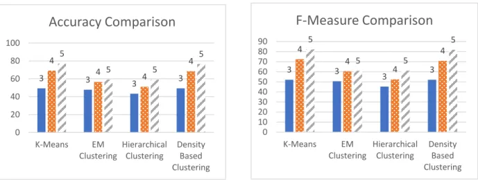 Figure 2. Accuracy comparison                                         Figure 3. F-Measure comparison  RESOURCE UTILIZATION 