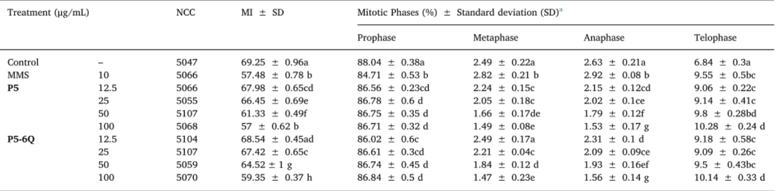 Fig. 2a refers to control sample for P5 and P5-6Q, while the re- re-vealed adsorption and treated roots of P5 and P5-6Q to the root surface are given in Fig