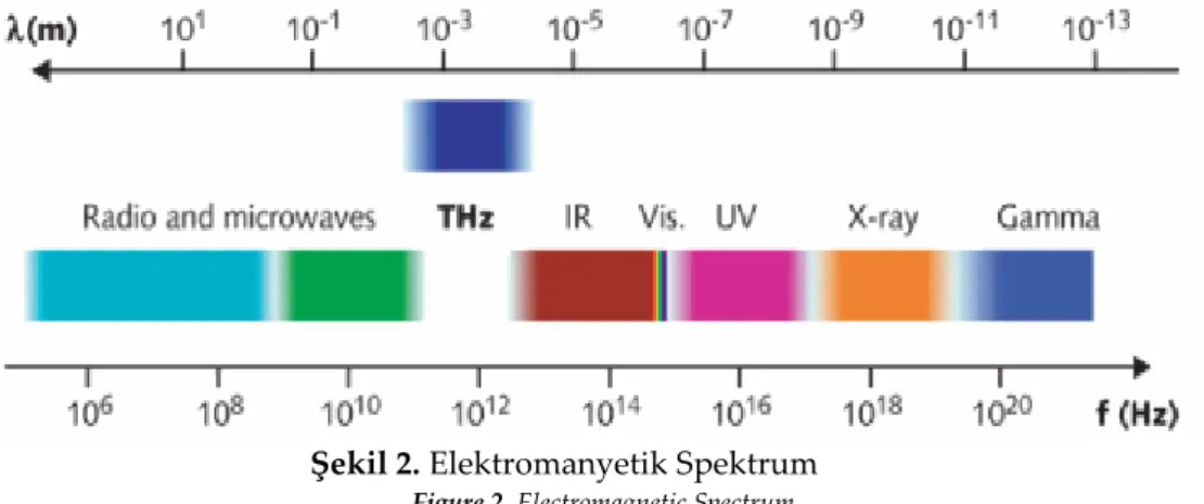 Şekil 2. Elektromanyetik Spektrum  Figure 2. Electromagnetic Spectrum 