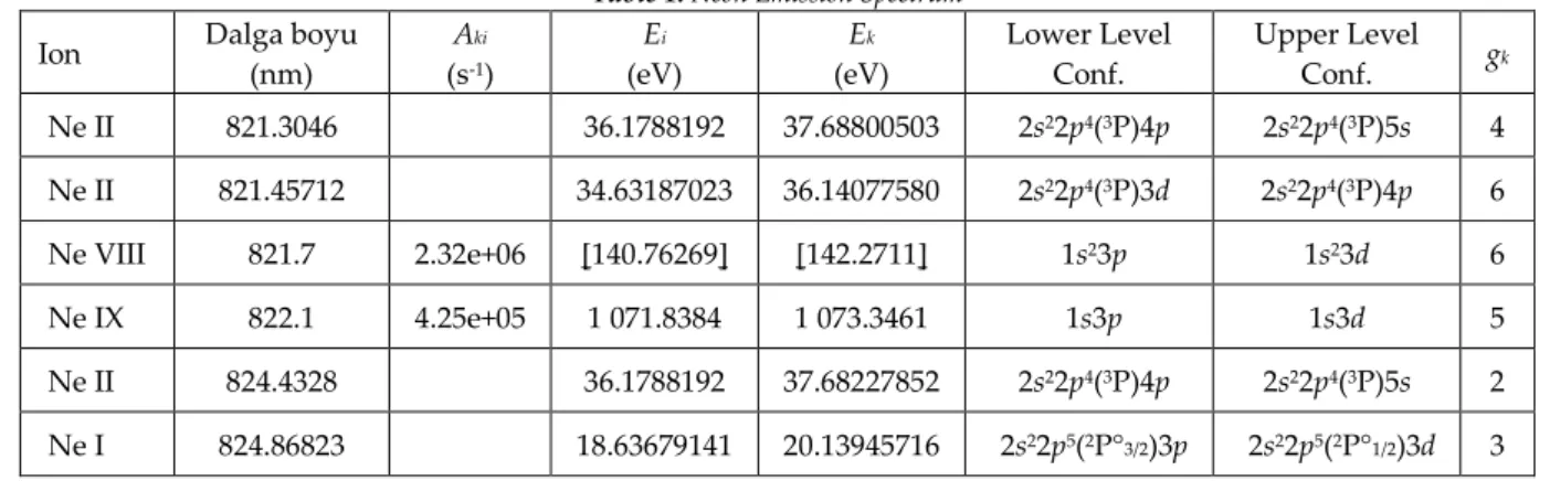 Şekil 7. Optik Işıma Spektrum Dağılımı  Figure 7. Optical Radiation Spectrum Distribution 