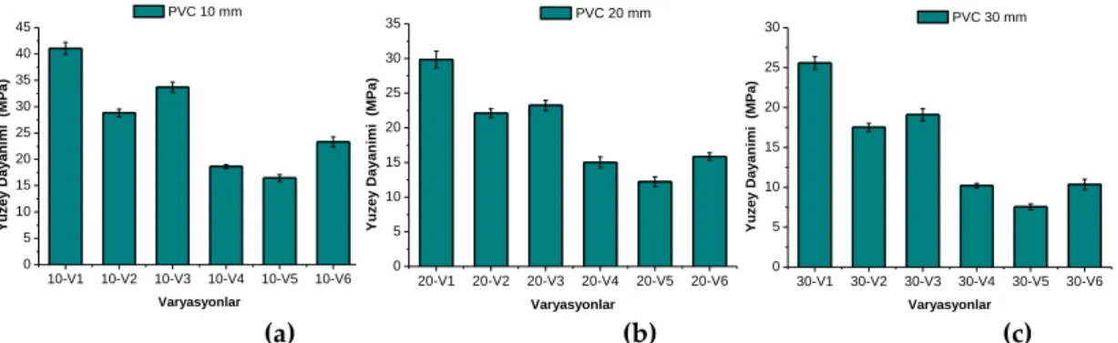 Figure 9. Core shear stress results of sandwich panelswith different core thickness and 6 different orientation: (a) 10 mm PVC core panels, (b)  20 mm PVC core panels, (c) 30 mm PVC core panels 