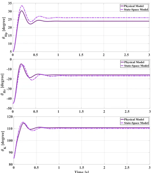 Figure 4. Open-loop control responses of the both models under unit step torque inputs 