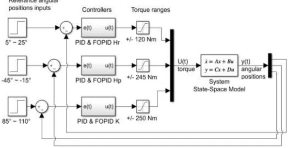 Figure 6. The block diagram of PID and PIλDµ controllers of system 