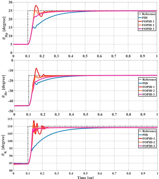 Figure 8. Control responses of the both models under unit step torque inputs 