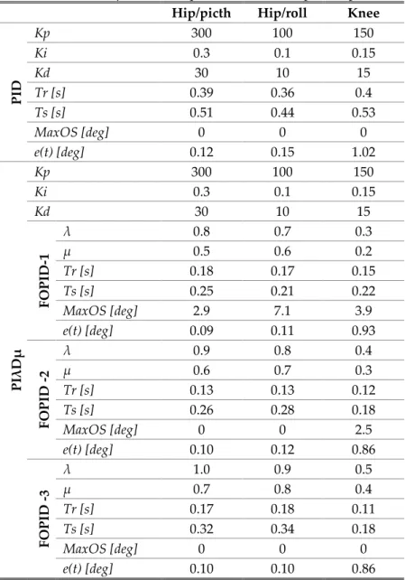 Table 2. PID and PIλDµ controller parameters and response specifications  Hip/picth  Hip/roll  Knee 