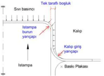Şekil 1. Hidromekanik derin çekme prosesi (Akay ve diğ., 2014)  Figure 1. Process of hydromechanical deep drawing (Akay et al., 2014) 