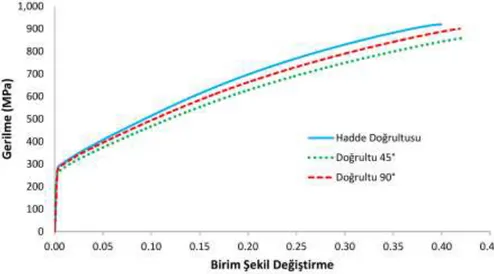 Şekil 3. AISI 304 paslanmaz çeliğin hadde doğrultusu ile hadde doğrultusuna göre 45° ve 90° 