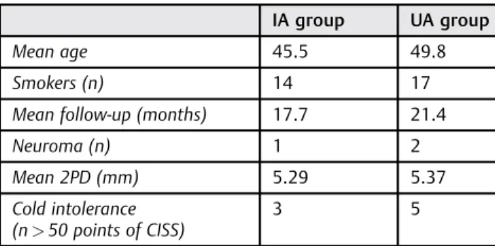 Table 1 Results for IA group and UA group