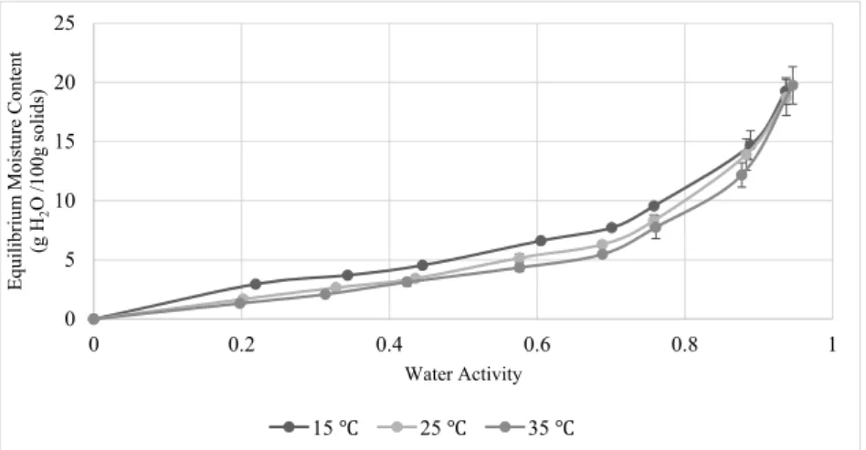Fig. 1. Moisture sorption isotherms of chia seeds.